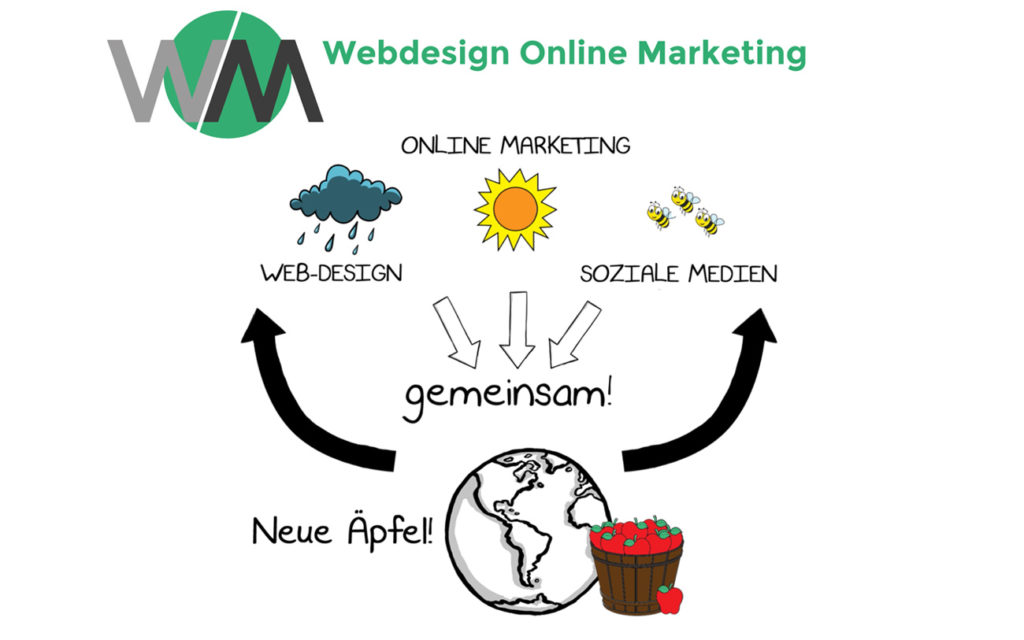 Webdesign Online Marketing Ökosystem Kreislauf